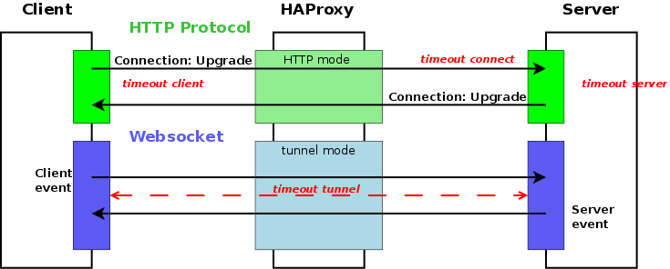 HAProxy Timeouts